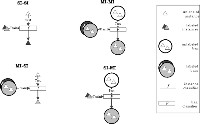 Figure 1 for On Classification with Bags, Groups and Sets