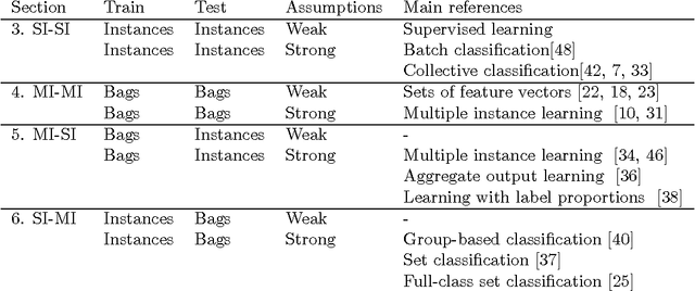 Figure 2 for On Classification with Bags, Groups and Sets