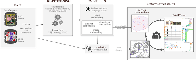 Figure 2 for A Visual Analytics Framework for Composing a Hierarchical Classification for Medieval Illuminations