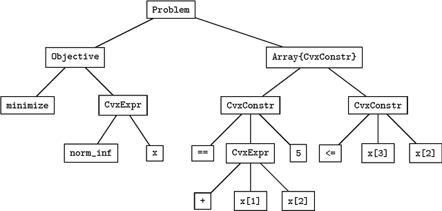 Figure 1 for Convex Optimization in Julia