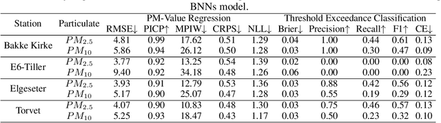Figure 4 for Probabilistic Deep Learning to Quantify Uncertainty in Air Quality Forecasting