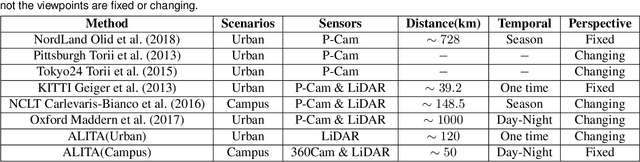 Figure 2 for ALITA: A Large-scale Incremental Dataset for Long-term Autonomy
