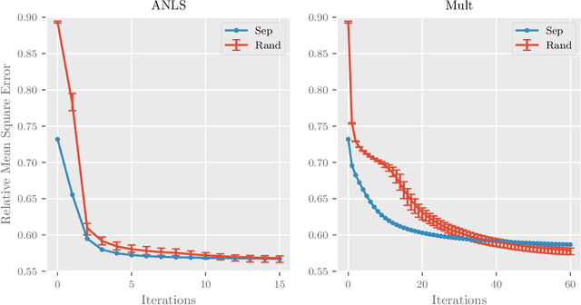 Figure 3 for A Provably Correct and Robust Algorithm for Convolutive Nonnegative Matrix Factorization