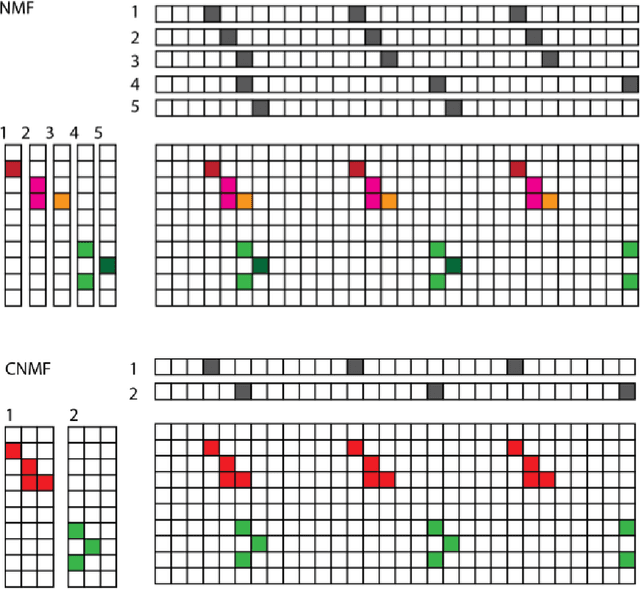 Figure 1 for A Provably Correct and Robust Algorithm for Convolutive Nonnegative Matrix Factorization