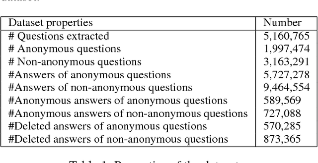 Figure 1 for Deep Dive into Anonymity: A Large Scale Analysis of Quora Questions