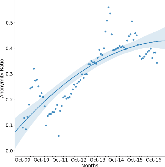 Figure 2 for Deep Dive into Anonymity: A Large Scale Analysis of Quora Questions