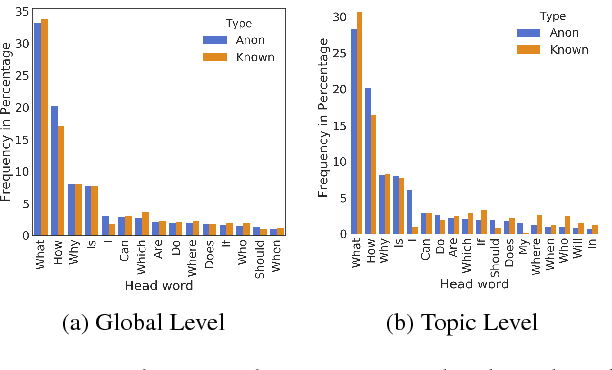 Figure 3 for Deep Dive into Anonymity: A Large Scale Analysis of Quora Questions