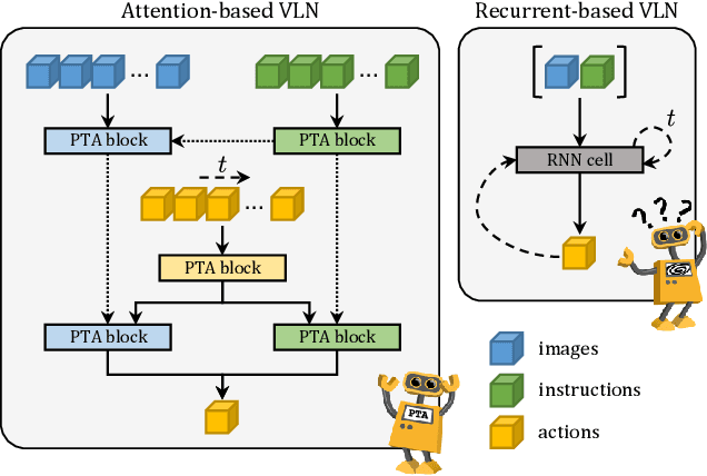 Figure 1 for Perceive, Transform, and Act: Multi-Modal Attention Networks for Vision-and-Language Navigation