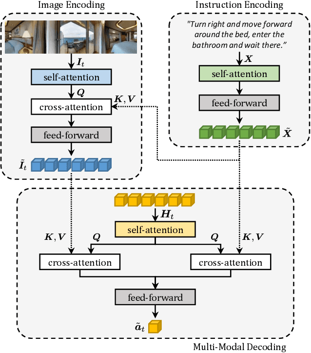 Figure 3 for Perceive, Transform, and Act: Multi-Modal Attention Networks for Vision-and-Language Navigation