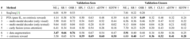Figure 2 for Perceive, Transform, and Act: Multi-Modal Attention Networks for Vision-and-Language Navigation