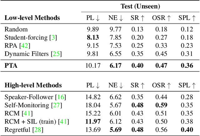 Figure 4 for Perceive, Transform, and Act: Multi-Modal Attention Networks for Vision-and-Language Navigation