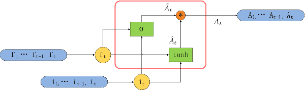 Figure 1 for Long Short-Term Attention