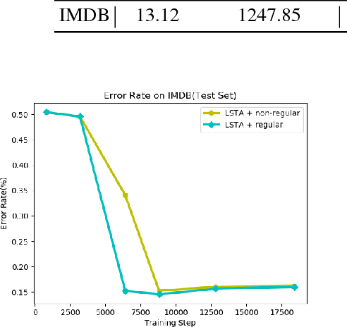 Figure 4 for Long Short-Term Attention