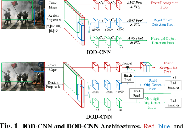 Figure 1 for DOD-CNN: Doubly-injecting Object Information for Event Recognition