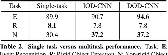 Figure 4 for DOD-CNN: Doubly-injecting Object Information for Event Recognition