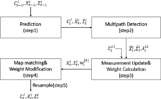 Figure 1 for Enhancement of Low-cost GNSS Localization in Connected Vehicle Networks Using Rao-Blackwellized Particle Filters