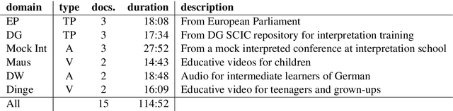 Figure 1 for Comprehension of Subtitles from Re-Translating Simultaneous Speech Translation