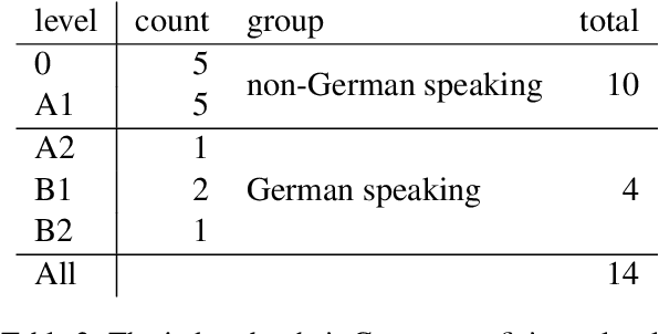 Figure 3 for Comprehension of Subtitles from Re-Translating Simultaneous Speech Translation