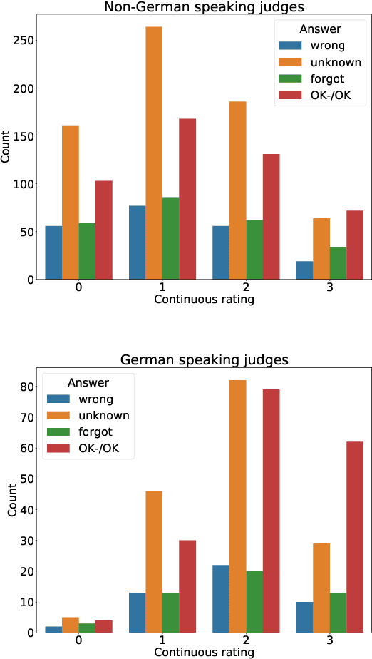 Figure 4 for Comprehension of Subtitles from Re-Translating Simultaneous Speech Translation