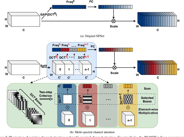 Figure 3 for FcaNet: Frequency Channel Attention Networks