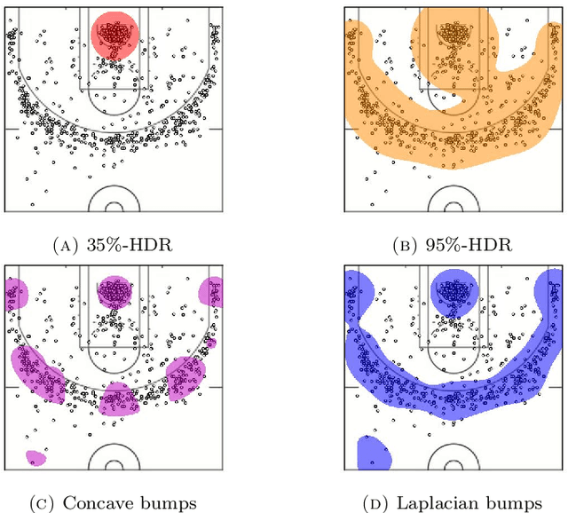 Figure 1 for Bump hunting through density curvature features