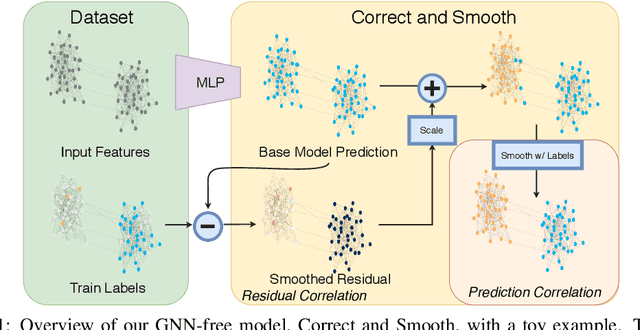 Figure 1 for Combining Label Propagation and Simple Models Out-performs Graph Neural Networks