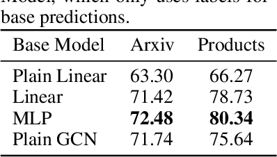 Figure 4 for Combining Label Propagation and Simple Models Out-performs Graph Neural Networks