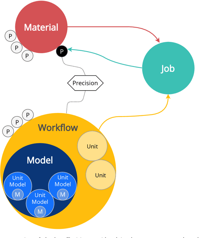 Figure 1 for CateCom: a practical data-centric approach to categorization of computational models