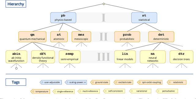 Figure 3 for CateCom: a practical data-centric approach to categorization of computational models