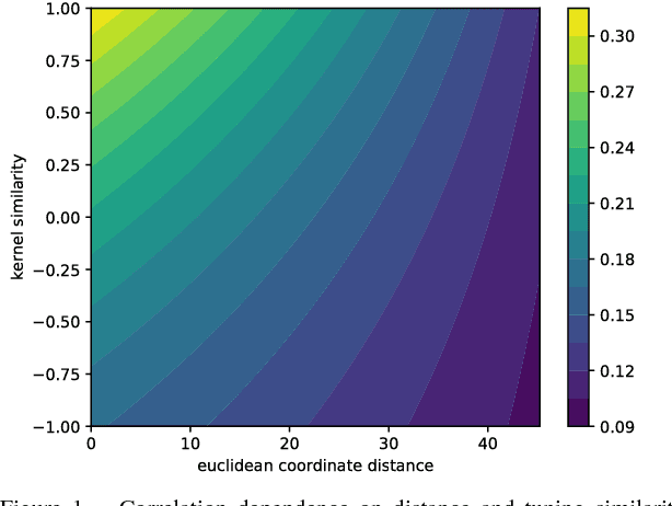 Figure 1 for Convolutional Neural Networks Regularized by Correlated Noise