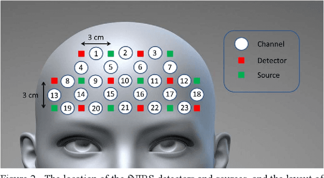 Figure 2 for Accurate Stress Assessment based on functional Near Infrared Spectroscopy using Deep Learning Approach