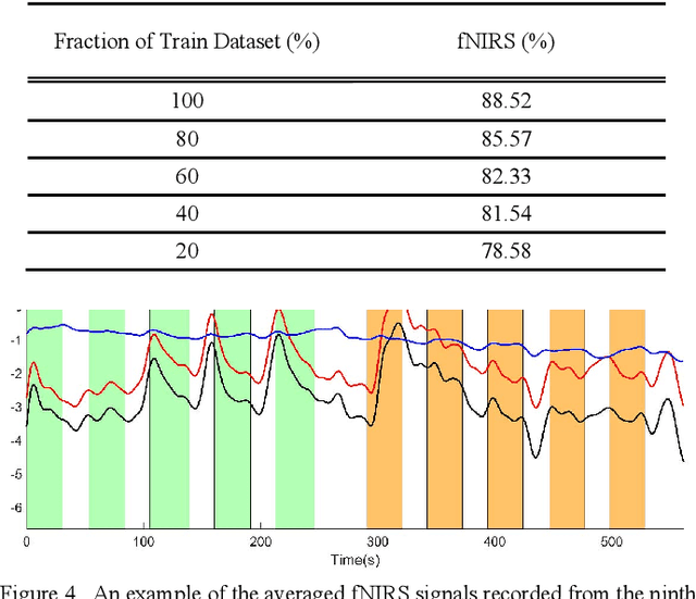 Figure 4 for Accurate Stress Assessment based on functional Near Infrared Spectroscopy using Deep Learning Approach