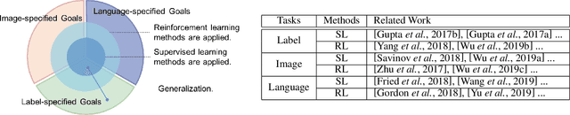Figure 2 for From Seeing to Moving: A Survey on Learning for Visual Indoor Navigation