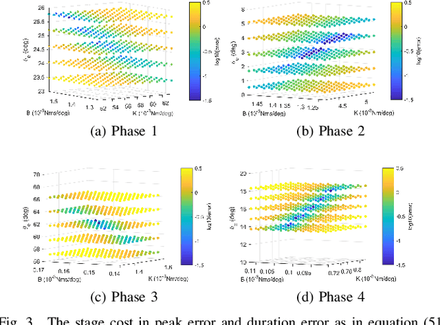 Figure 3 for Reinforcement Learning Control of Robotic Knee with Human in the Loop by Flexible Policy Iteration