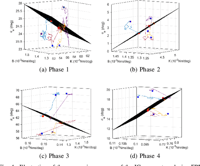 Figure 4 for Reinforcement Learning Control of Robotic Knee with Human in the Loop by Flexible Policy Iteration