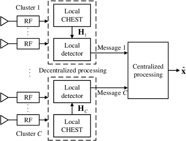 Figure 1 for Decentralized Baseband Processing with Gaussian Message Passing Detection for Uplink Massive MU-MIMO Systems
