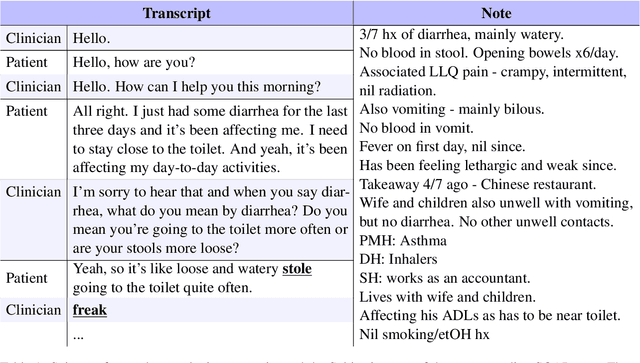 Figure 1 for Human Evaluation and Correlation with Automatic Metrics in Consultation Note Generation