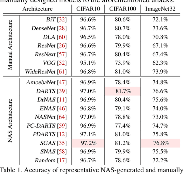Figure 2 for On the Security Risks of AutoML