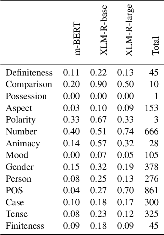 Figure 2 for Same Neurons, Different Languages: Probing Morphosyntax in Multilingual Pre-trained Models