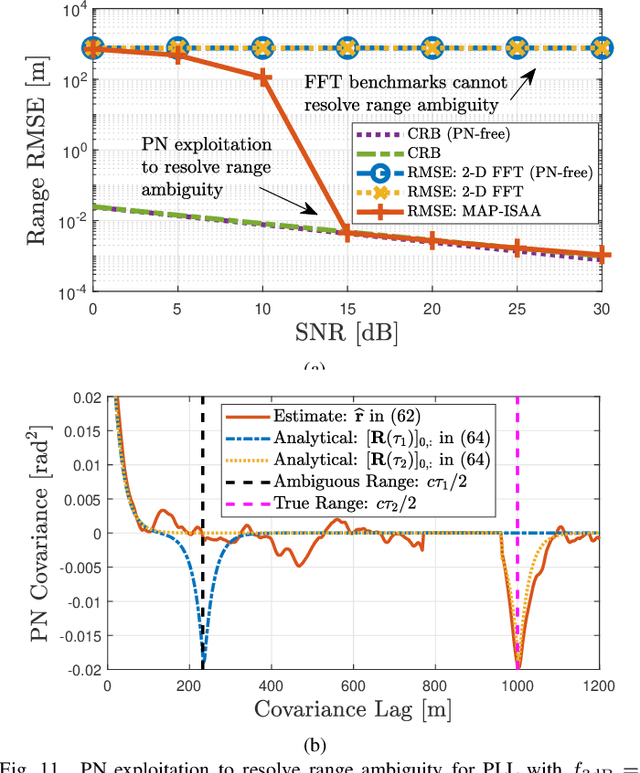 Figure 3 for OFDM Joint Radar-Communications under Phase Noise: From Mitigation to Exploitation