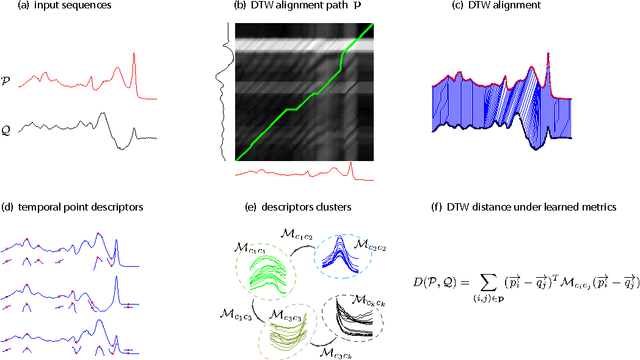 Figure 1 for metricDTW: local distance metric learning in Dynamic Time Warping