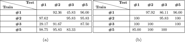 Figure 4 for Symmetric Positive Semi-definite Riemannian Geometry with Application to Domain Adaptation