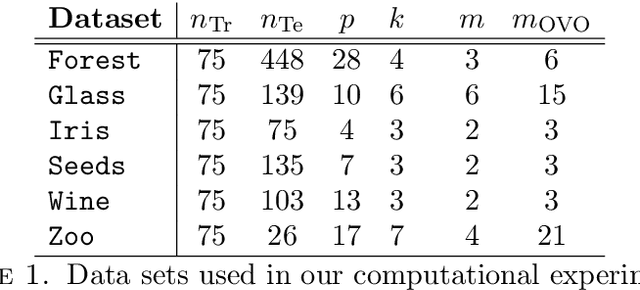 Figure 2 for Optimal arrangements of hyperplanes for multiclass classification