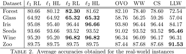 Figure 4 for Optimal arrangements of hyperplanes for multiclass classification