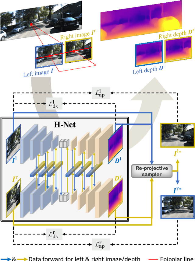 Figure 1 for H-Net: Unsupervised Attention-based Stereo Depth Estimation Leveraging Epipolar Geometry