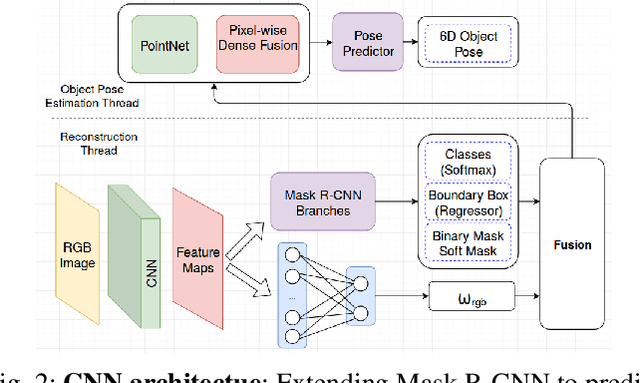 Figure 2 for Object-RPE: Dense 3D Reconstruction and Pose Estimation with Convolutional Neural Networks for Warehouse Robots