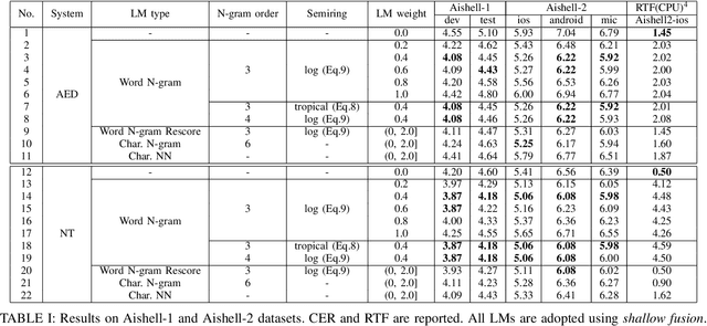 Figure 2 for Improving Mandarin End-to-End Speech Recognition with Word N-gram Language Model