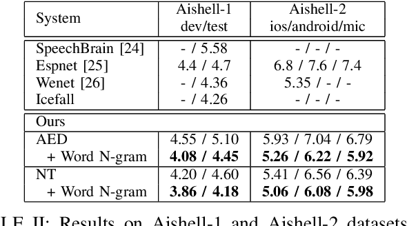 Figure 3 for Improving Mandarin End-to-End Speech Recognition with Word N-gram Language Model