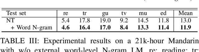 Figure 4 for Improving Mandarin End-to-End Speech Recognition with Word N-gram Language Model