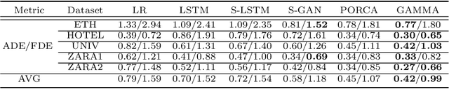 Figure 2 for GAMMA: A General Agent Motion Prediction Model for Autonomous Driving